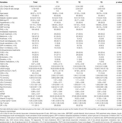 The Positive Relationship Between the Low-Density Lipoprotein Cholesterol/Apoprotein B Ratio and Bone Turnover Markers in Patients With Type 2 Diabetes